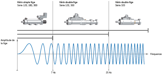 Adéquation des rangées de cylindres d'asservissement sur la gamme de fréquences